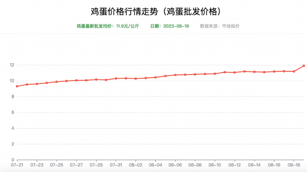 雞蛋價格行情